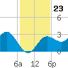 Suwannee River (Entrance) tide chart for Sunday, November 23, 2025