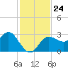 Suwannee River (Entrance) tide chart for Monday, November 24, 2025