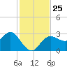 Suwannee River (Entrance) tide chart for Tuesday, November 25, 2025