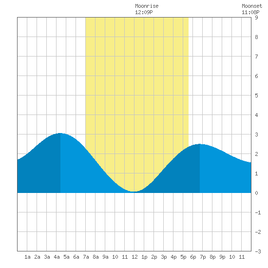 Suwannee River (Entrance) tide chart for Wednesday, November 26, 2025