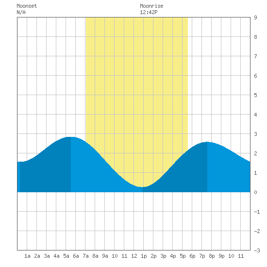 Suwannee River (Entrance) tide chart for Thursday, November 27, 2025