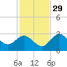 Suwannee River (Entrance) tide chart for Saturday, November 29, 2025