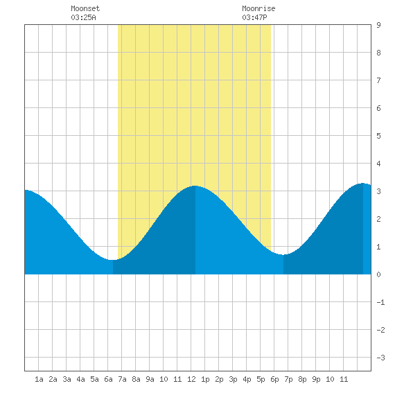 Suwannee River (Entrance) tide chart for Sunday, November 2, 2025