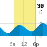 Suwannee River (Entrance) tide chart for Sunday, November 30, 2025