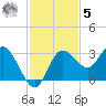 Suwannee River (Entrance) tide chart for Wednesday, November 5, 2025