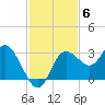 Suwannee River (Entrance) tide chart for Thursday, November 6, 2025