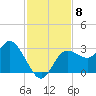 Suwannee River (Entrance) tide chart for Saturday, November 8, 2025