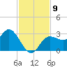 Suwannee River (Entrance) tide chart for Sunday, November 9, 2025