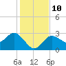 Suwannee River (Entrance) tide chart for Wednesday, December 10, 2025