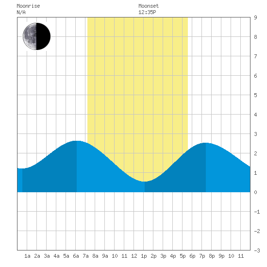 Suwannee River (Entrance) tide chart for Thursday, December 11, 2025