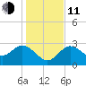 Suwannee River (Entrance) tide chart for Thursday, December 11, 2025