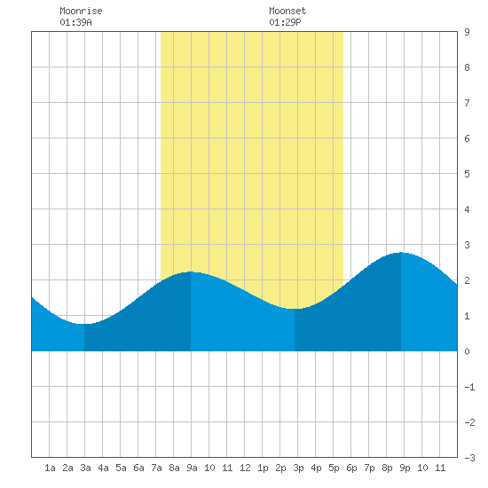 Suwannee River (Entrance) tide chart for Saturday, December 13, 2025