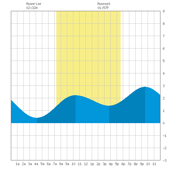 Suwannee River (Entrance) tide chart for Sunday, December 14, 2025