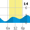 Suwannee River (Entrance) tide chart for Sunday, December 14, 2025