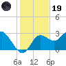 Suwannee River (Entrance) tide chart for Friday, December 19, 2025