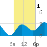 Suwannee River (Entrance) tide chart for Monday, December 1, 2025