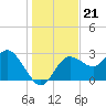 Suwannee River (Entrance) tide chart for Sunday, December 21, 2025