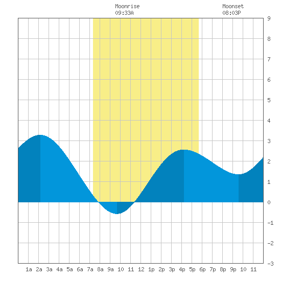 Suwannee River (Entrance) tide chart for Monday, December 22, 2025