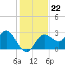 Suwannee River (Entrance) tide chart for Monday, December 22, 2025