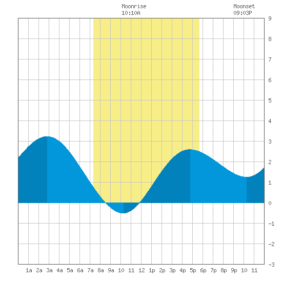 Suwannee River (Entrance) tide chart for Tuesday, December 23, 2025