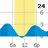 Suwannee River (Entrance) tide chart for Wednesday, December 24, 2025