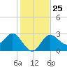 Suwannee River (Entrance) tide chart for Thursday, December 25, 2025