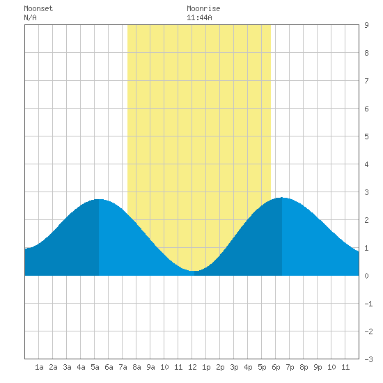 Suwannee River (Entrance) tide chart for Friday, December 26, 2025