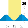 Suwannee River (Entrance) tide chart for Friday, December 26, 2025