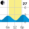 Suwannee River (Entrance) tide chart for Saturday, December 27, 2025