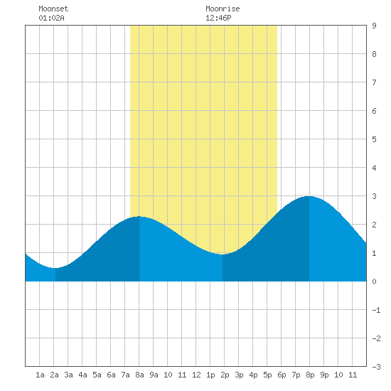 Suwannee River (Entrance) tide chart for Sunday, December 28, 2025
