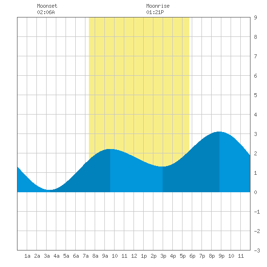 Suwannee River (Entrance) tide chart for Monday, December 29, 2025