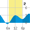 Suwannee River (Entrance) tide chart for Tuesday, December 2, 2025