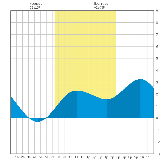 Suwannee River (Entrance) tide chart for Tuesday, December 30, 2025