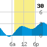Suwannee River (Entrance) tide chart for Tuesday, December 30, 2025