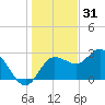 Suwannee River (Entrance) tide chart for Wednesday, December 31, 2025