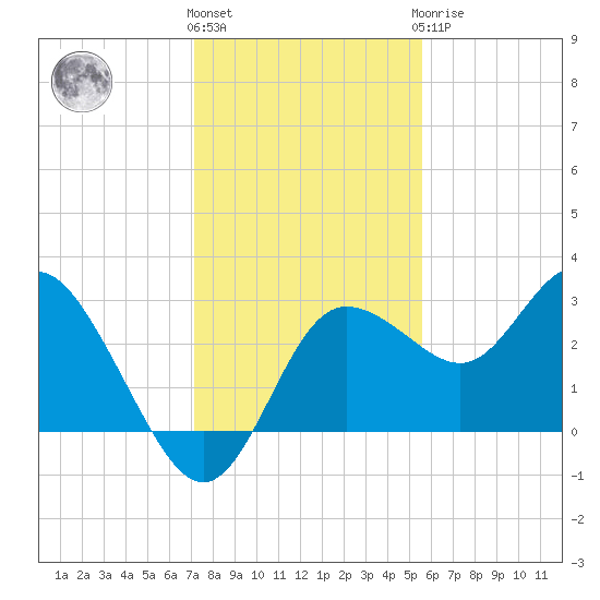 Suwannee River (Entrance) tide chart for Thursday, December 4, 2025