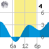 Suwannee River (Entrance) tide chart for Thursday, December 4, 2025