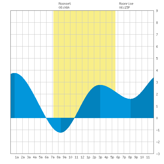 Suwannee River (Entrance) tide chart for Friday, December 5, 2025