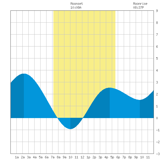 Suwannee River (Entrance) tide chart for Sunday, December 7, 2025