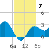 Suwannee River (Entrance) tide chart for Sunday, December 7, 2025