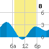 Suwannee River (Entrance) tide chart for Monday, December 8, 2025