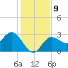 Suwannee River (Entrance) tide chart for Tuesday, December 9, 2025
