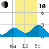 Suwannee River (Entrance) tide chart for Saturday, January 10, 2026