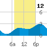 Suwannee River (Entrance) tide chart for Monday, January 12, 2026