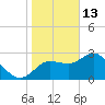 Suwannee River (Entrance) tide chart for Tuesday, January 13, 2026