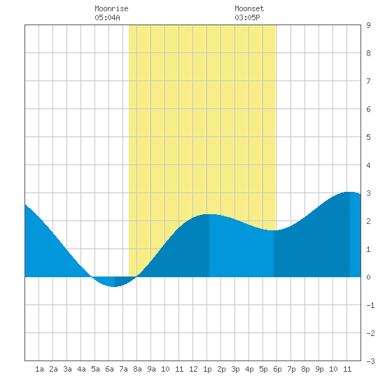 Suwannee River (Entrance) tide chart for Thursday, January 15, 2026