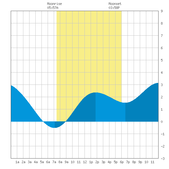 Suwannee River (Entrance) tide chart for Friday, January 16, 2026