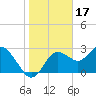 Suwannee River (Entrance) tide chart for Saturday, January 17, 2026
