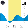 Suwannee River (Entrance) tide chart for Sunday, January 18, 2026
