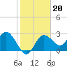 Suwannee River (Entrance) tide chart for Tuesday, January 20, 2026